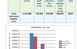 "סאראי הצפון מסחר והשקעות" היא הזוכה במכרז של רמ"י ומשרד התיירות להקמת מתחם אכסון מלונאי (כפר נופש) בכאוכב תוצאות המכרז