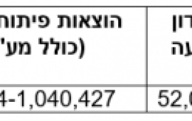 תוצאות מכרזי רשות מקרקעי ישראל - מרחב דרום rami f6e32