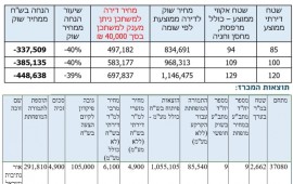 תוצאות מכרזים במחיר מופחת בדרום: רשות מקרקעי ישראל הכריזה על הזוכים ב-3 מכרזים לבניית 235 יח"ד באילת, מצפה רמון ודימונה ramon d449c