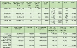 ניצני מבשרת, פרץ בוני הנגב, דור אל ש הנדסה בניה והשקעות בע"מ ויעקובי יוניברסל הם הזוכים במכרז לבניית 914 יחידות דיור ב 4 מתחמים בלוד tbl1 2ef28