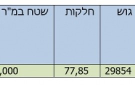 רשות מקרקעי ישראל מפרסמת מכרז לתכנון, פיתוח ולהקמת כ-140 יחידות דיור במתחם "הזית" בצור הדסה tzurhadasa f14ad