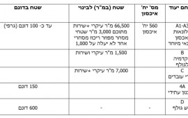 רשות מקרקעי ישראל ומשרד התיירות מפרסמים מכרז פומבי מקוון להקמת מיזם למגרש גולף ומלונאות באילת